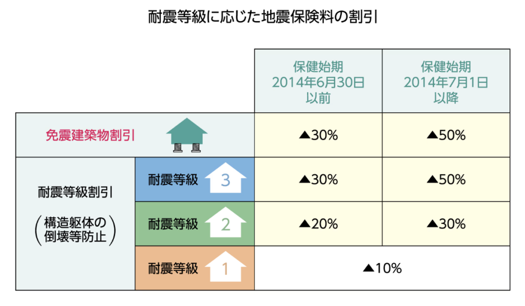 地震保険の割引制度とその効果