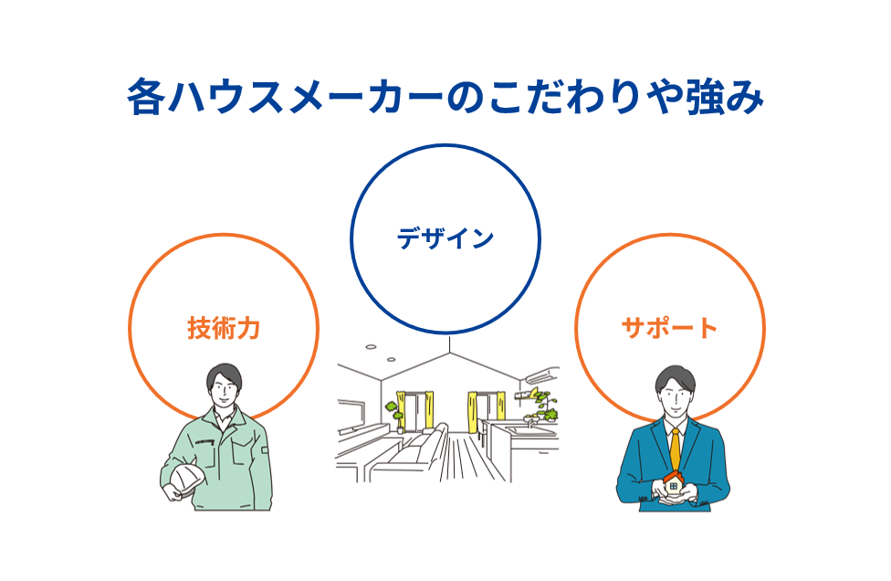 各ハウスメーカーのこだわりや強み