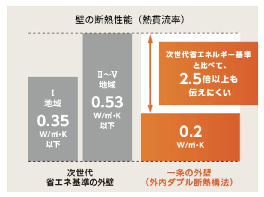 他の住宅性能と比較した際の違い