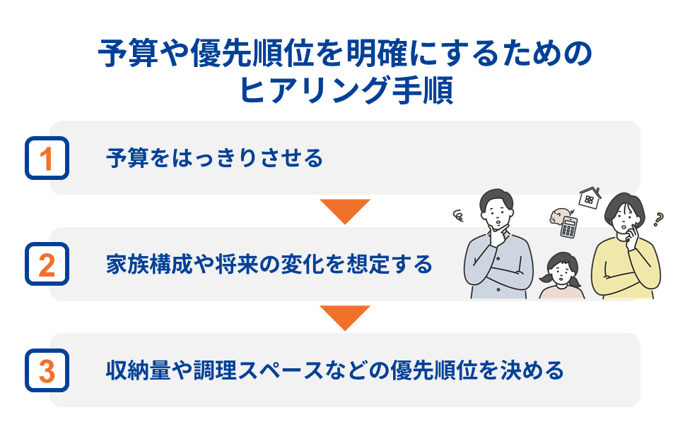 予算や優先順位を明確にするためのヒアリング手順