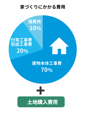 家づくり全体の予算配分を考えた設備選定