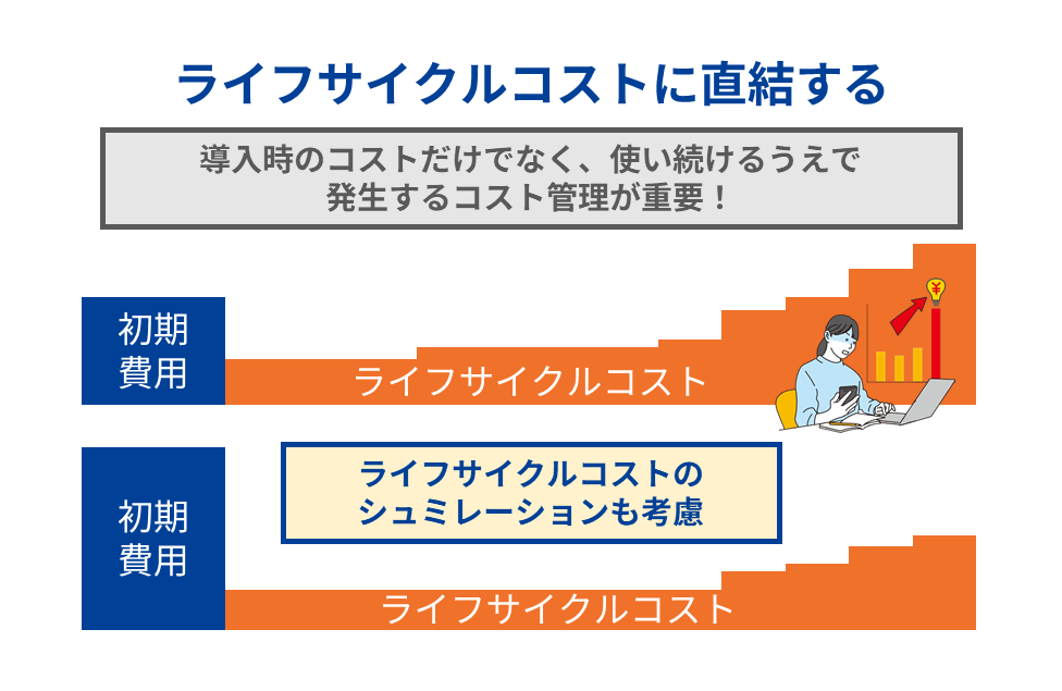 ライフサイクルコストに直結する