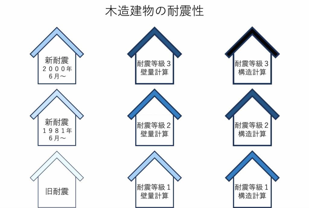 住宅性能(断熱・耐震・省エネ)をしっかり確認