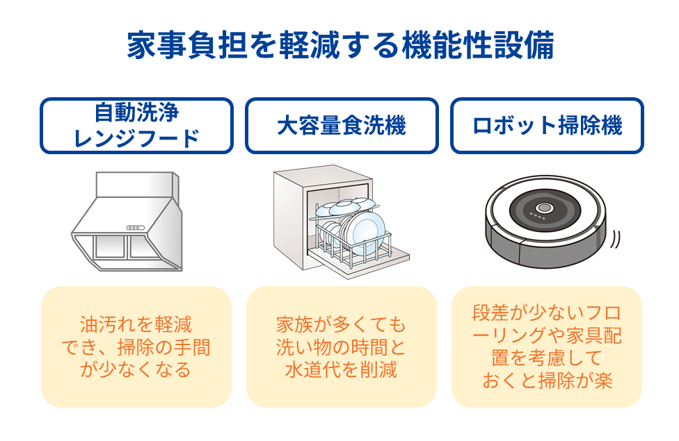 家事負担を軽減する機能性設備