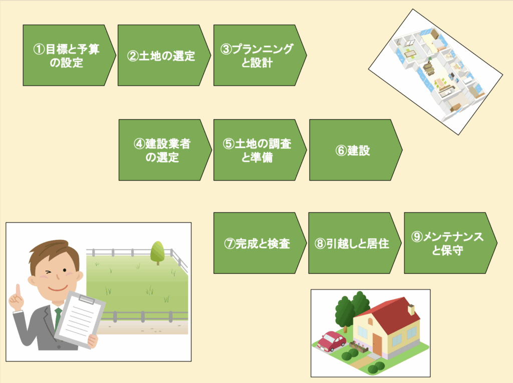 プランニングから引き渡しまでの流れをイメージする