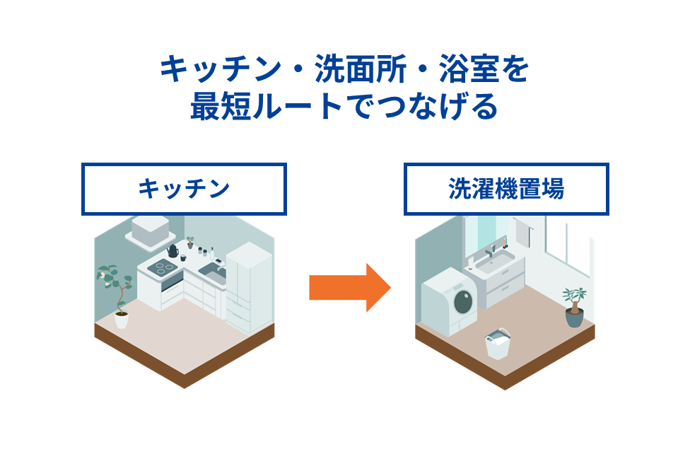 キッチン・洗面所・浴室を最短ルートでつなげる