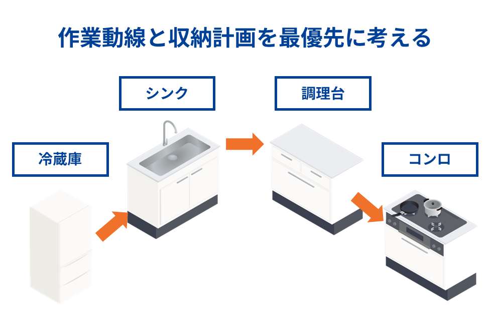作業動線と収納計画を最優先に考える