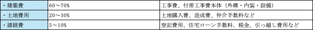 予算内訳(目安)