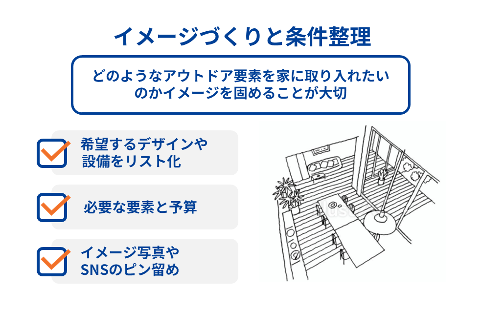 イメージづくりと条件整理
