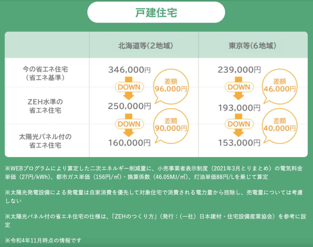 1. 冷暖房費が安くなる