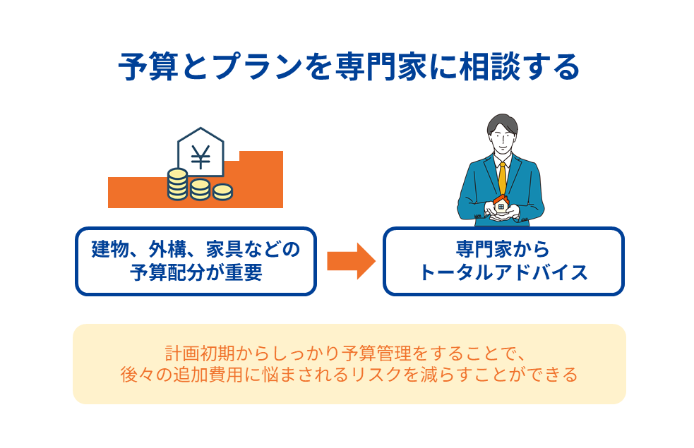 予算とプランを専門家に相談する