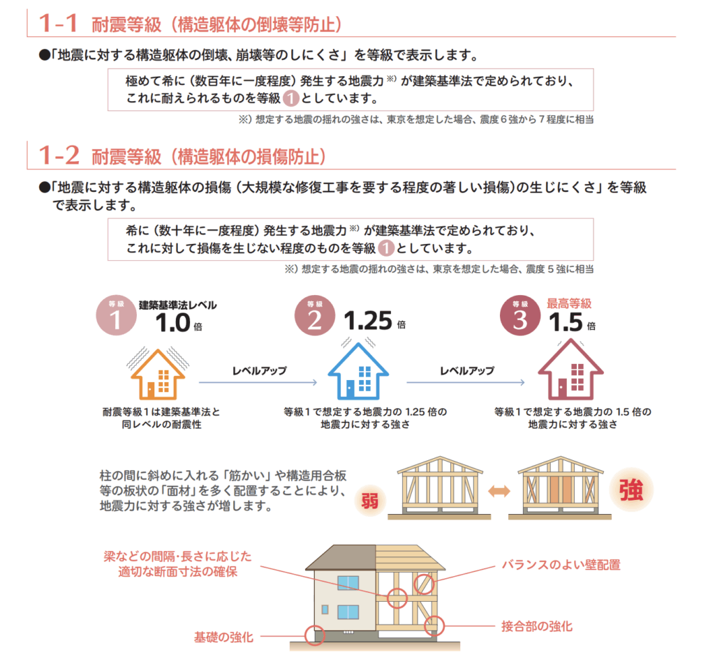 耐震等級の3段階とは?