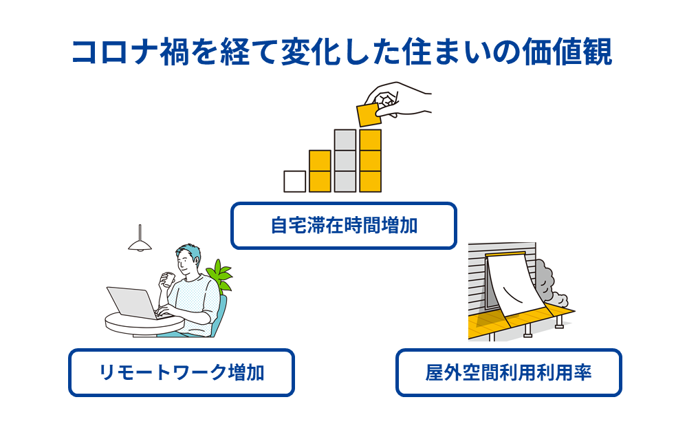 コロナ禍を経て変化した住まいの価値観