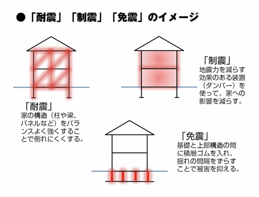 接合部の強化と耐震対策