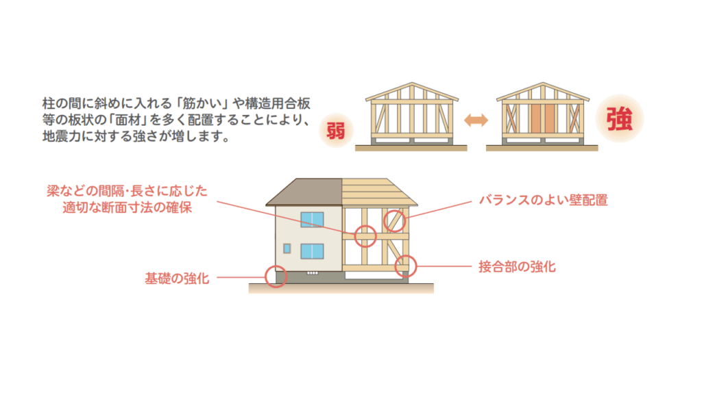 5. 耐震等級3である
