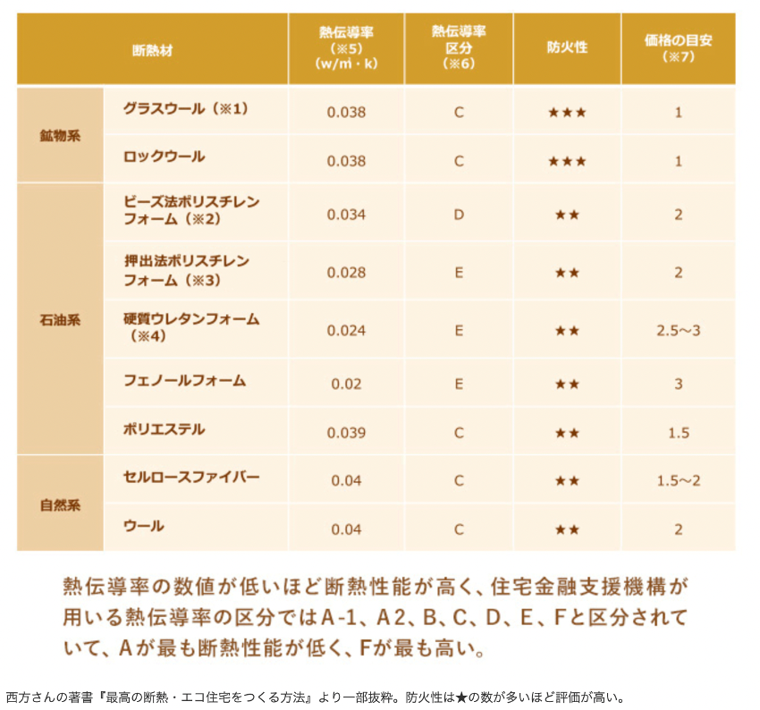 断熱性が高い住宅の仕組み