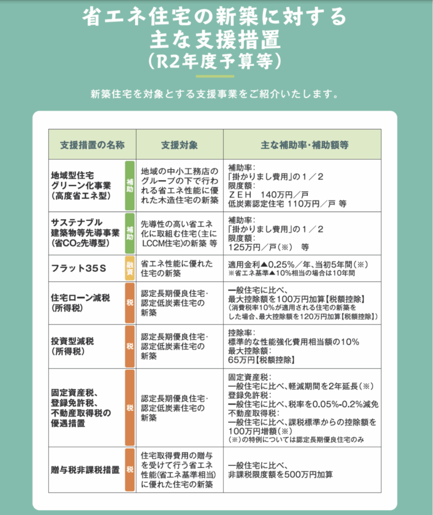 新築ならではの補助金制度の活用