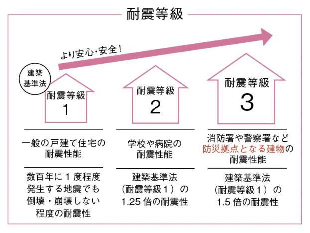 建築基準法に基づく「新耐震基準」