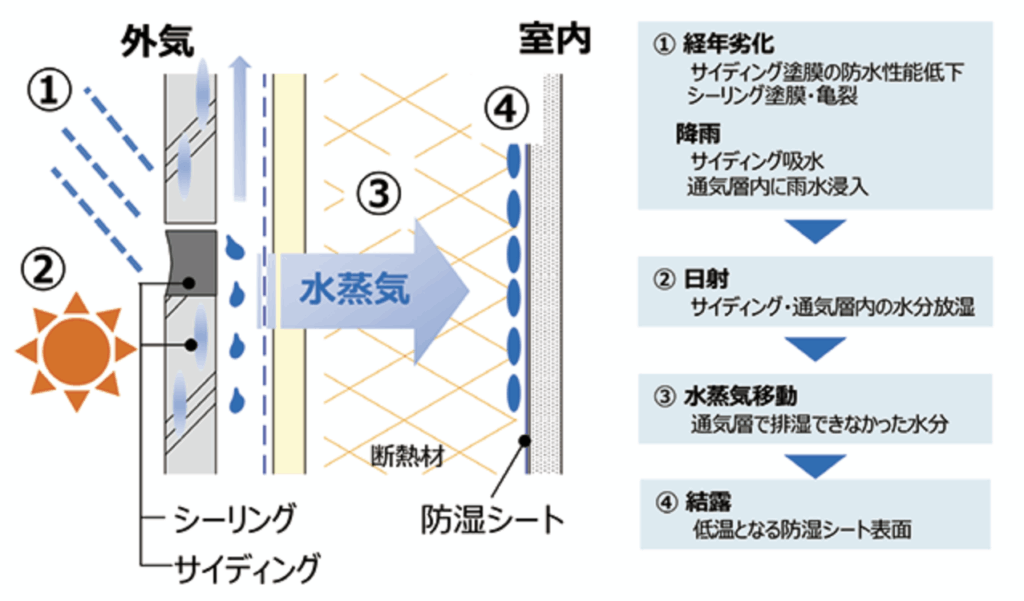 3.結露の発生を抑え、湿気対策ができる