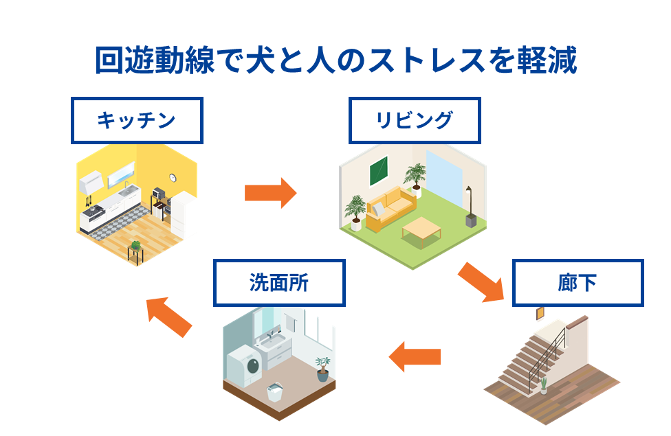 回遊動線で犬と人のストレスを軽減