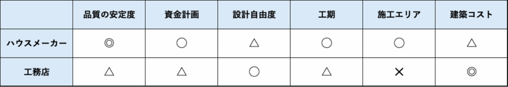 4. ステップ3:工務店やハウスメーカーを選ぶ