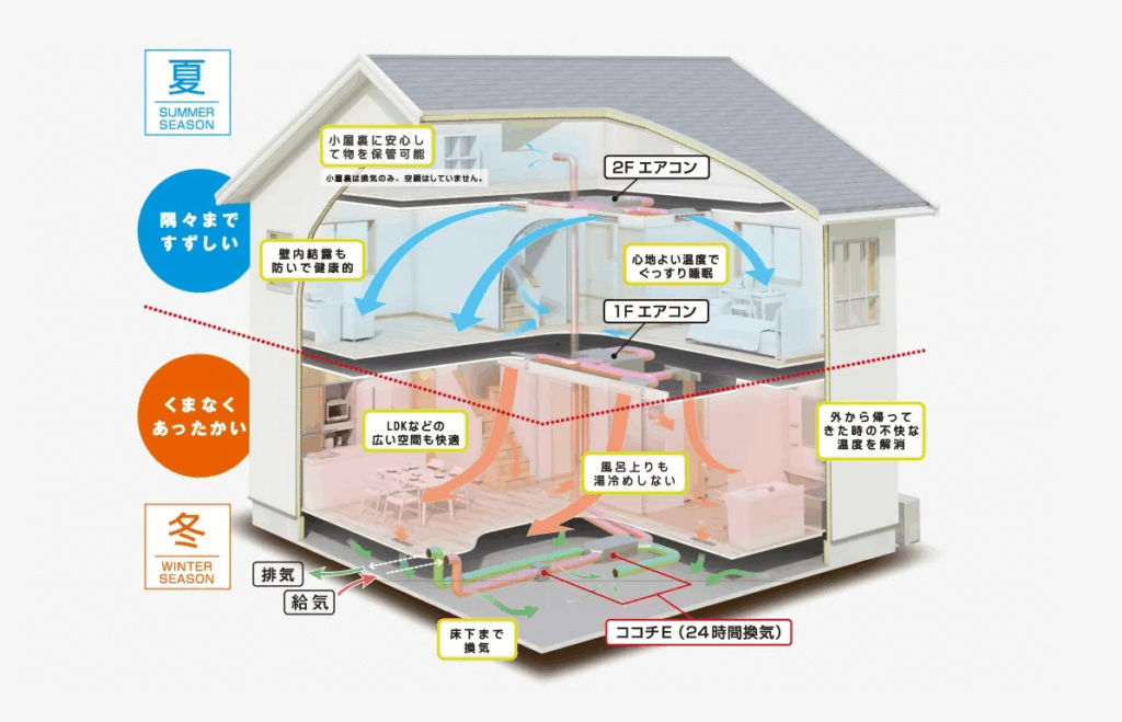 1. 冷暖房効率が良く、省エネになる