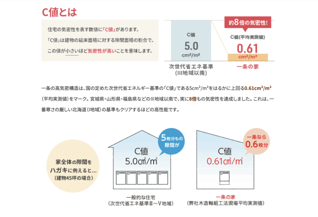 気密性を表す「C値」とは?