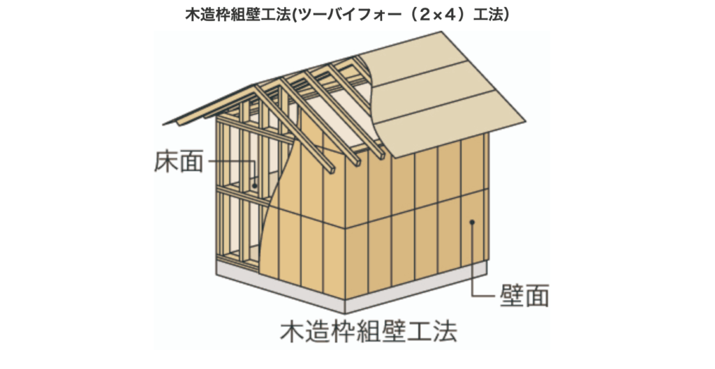 木造枠組工法(2×4、2×6)