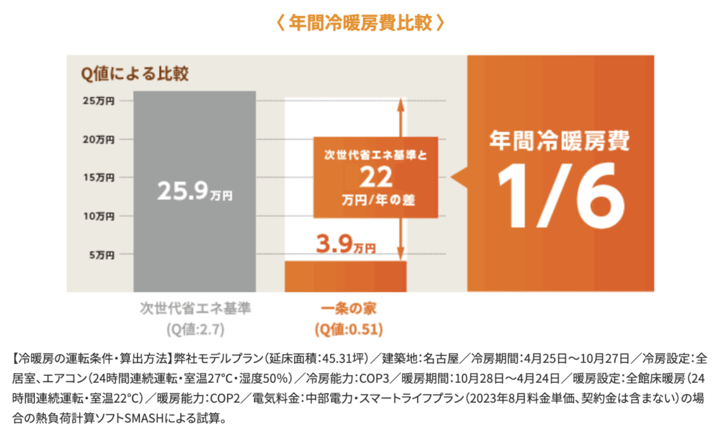 快適さと省エネの両立で暮らしが豊かになる