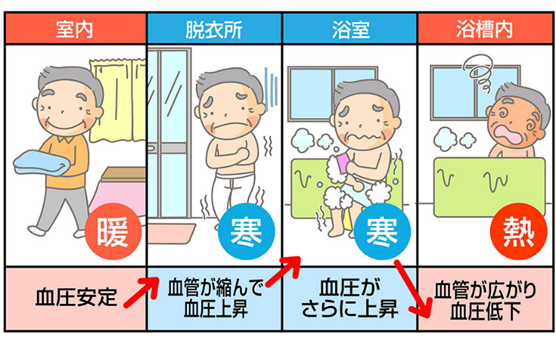 温度差が少なくヒートショックを予防しやすい
