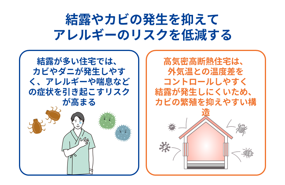結露やカビの発生を抑えてアレルギーのリスクを低減する