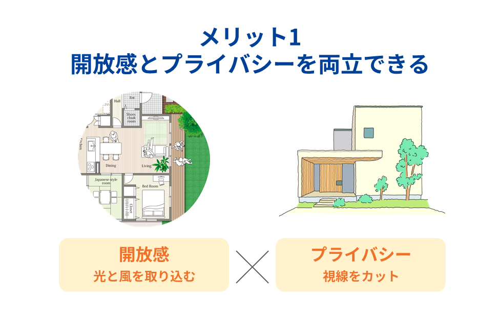メリット1 開放感とプライバシーを両立できる