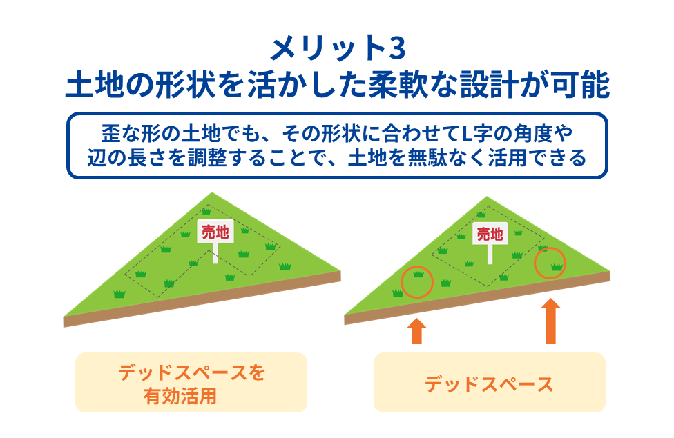 メリット3 土地の形状を活かした柔軟な設計が可能