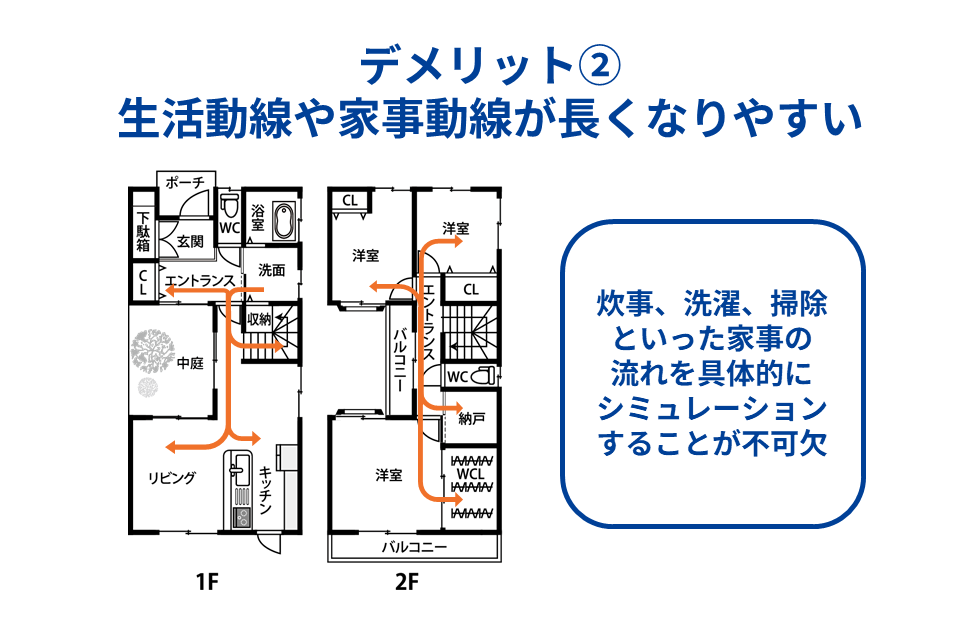 デメリット② 生活動線や家事動線が長くなりやすい