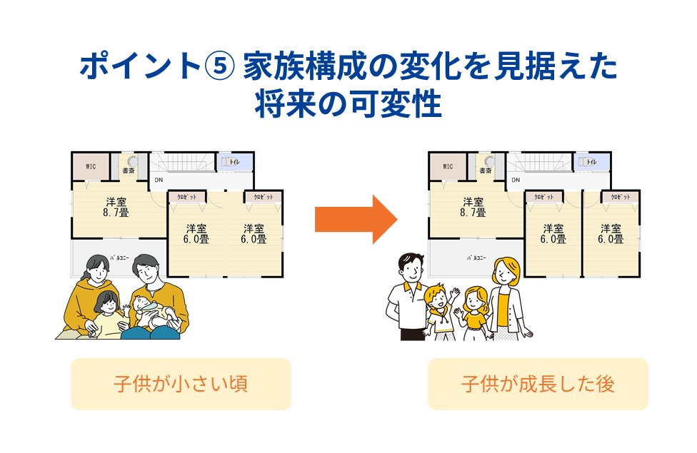 ポイント⑤ 家族構成の変化を見据えた将来の可変性