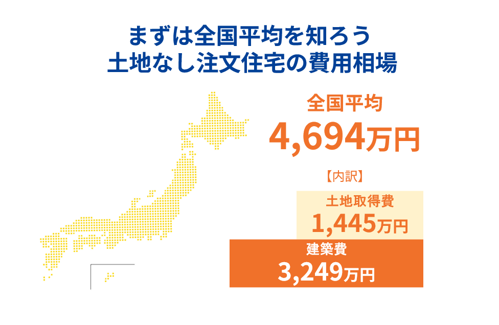 まずは全国平均を知ろう 土地なし注文住宅の費用相場