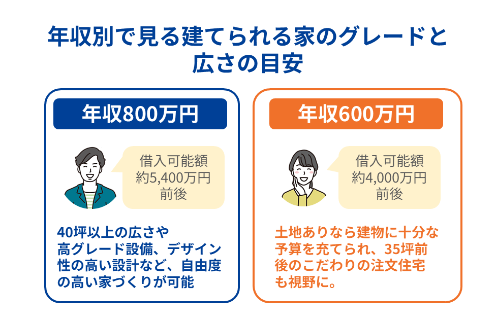 年収別で見る建てられる家のグレードと広さの目安