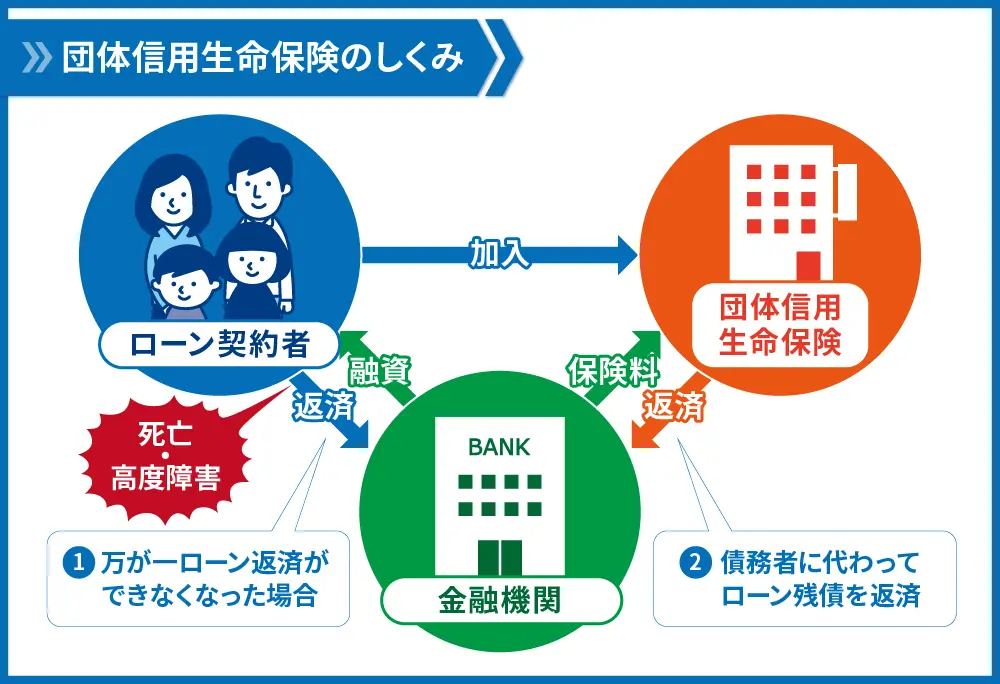 団体信用生命保険（団信）の保障内容と保険料の比較