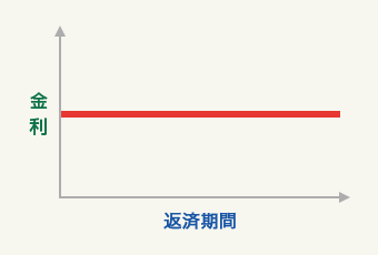 固定金利型:10年固定(1.5%〜1.8%)