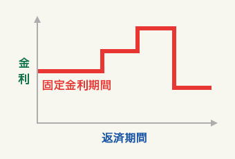 全期間固定(35年等)(1.7%〜2.5%)