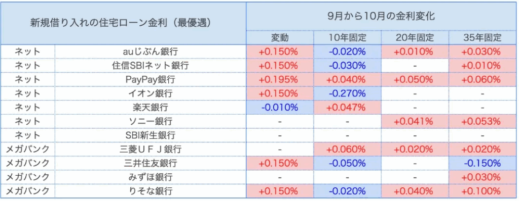 複数金融機関での金利比較