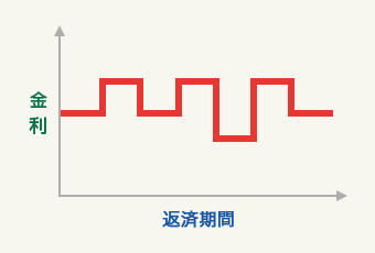 変動金利型(0.3%〜1.0%)