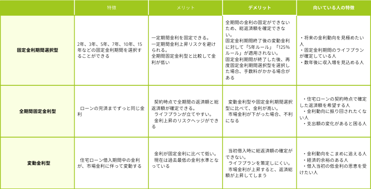 金利タイプ（変動金利・固定金利・固定期間選択型）の特徴と選び方  