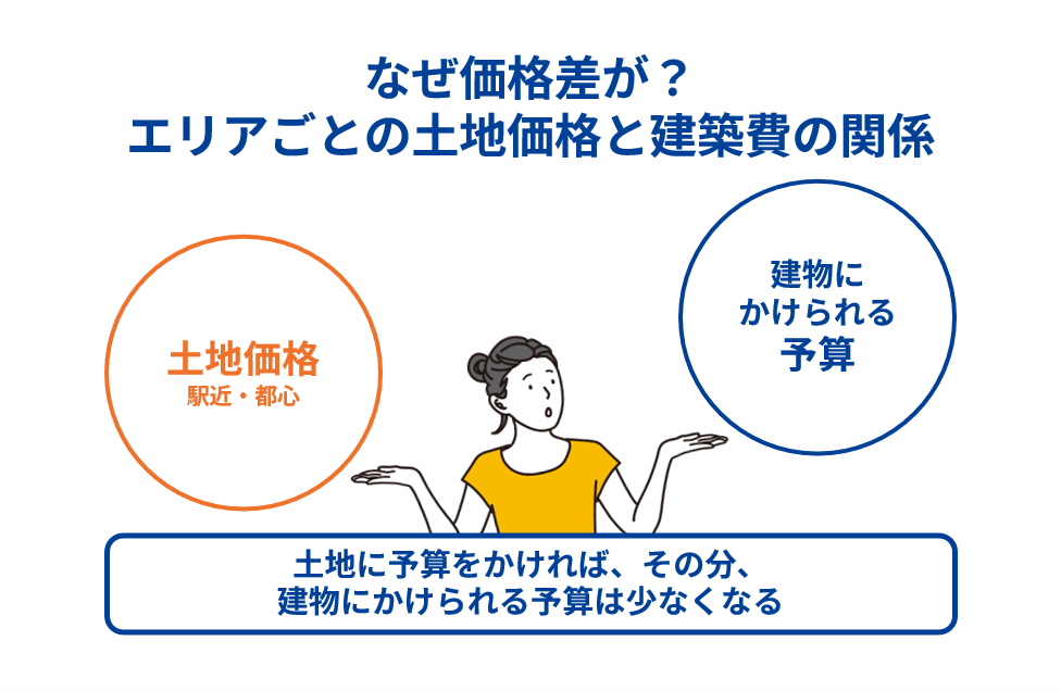 なぜ価格差が？エリアごとの土地価格と建築費の関係