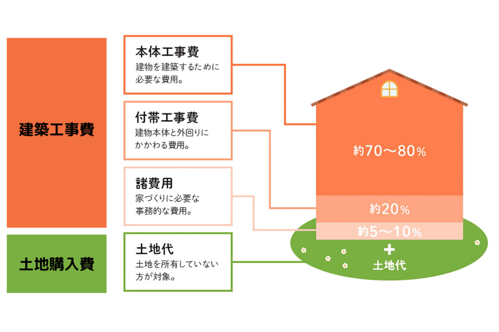 建物本体以外にこれだけかかる 土地代や諸費用を含めた総額シミュレーション
