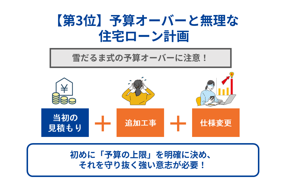 【第3位】予算オーバーと無理な住宅ローン計画