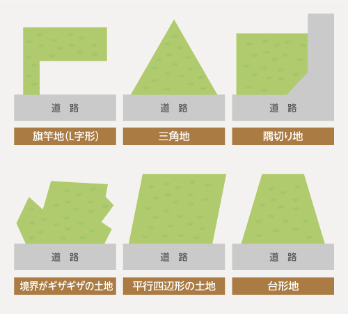 土地の条件（形状・地盤）によって変動する追加費用とは