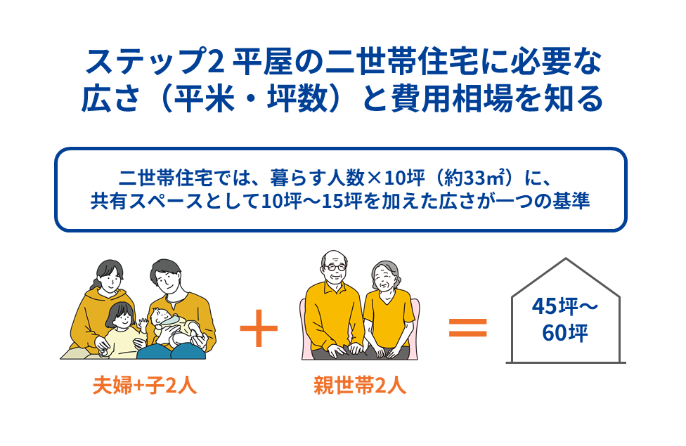 ステップ2 平屋の二世帯住宅に必要な広さ(平米・坪数)と費用相場を知る