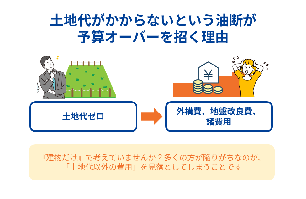 土地代がかからないという油断が予算オーバーを招く理由
