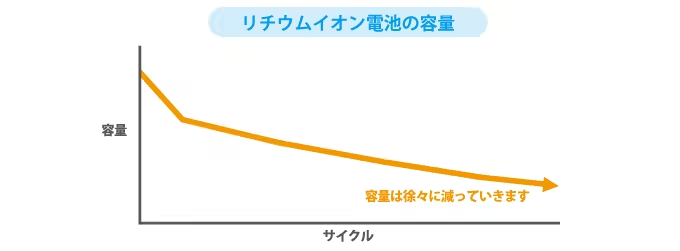 デメリット2：寿命とメンテナンスにかかる長期的なコスト